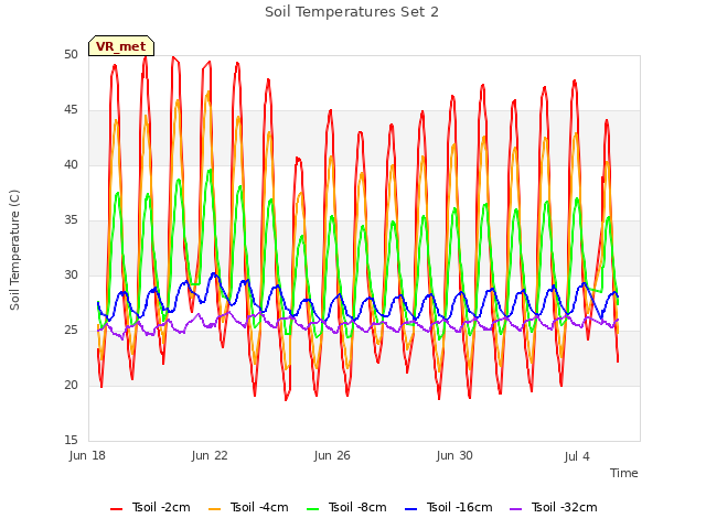Explore the graph:Soil Temperatures Set 2 in a new window