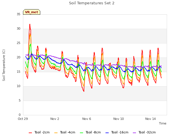 Explore the graph:Soil Temperatures Set 2 in a new window