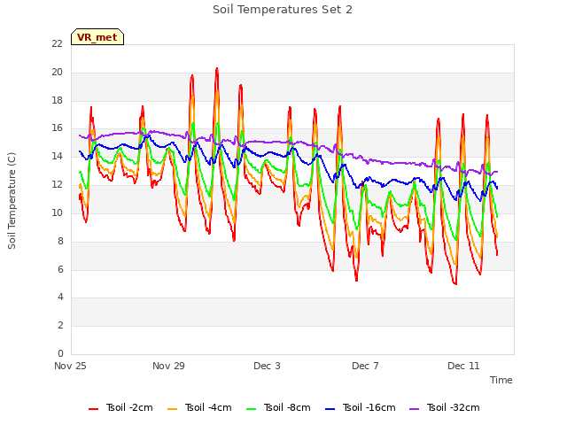 Explore the graph:Soil Temperatures Set 2 in a new window