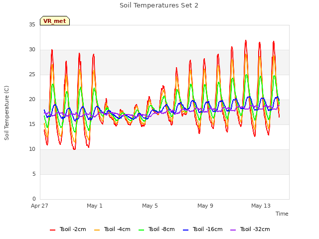 Explore the graph:Soil Temperatures Set 2 in a new window