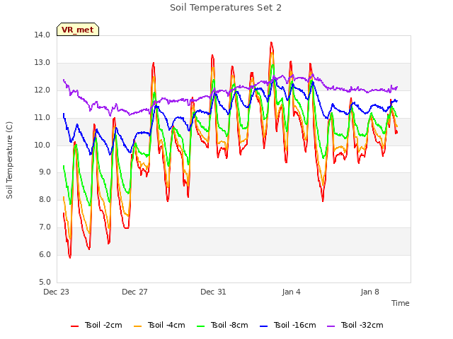 Explore the graph:Soil Temperatures Set 2 in a new window