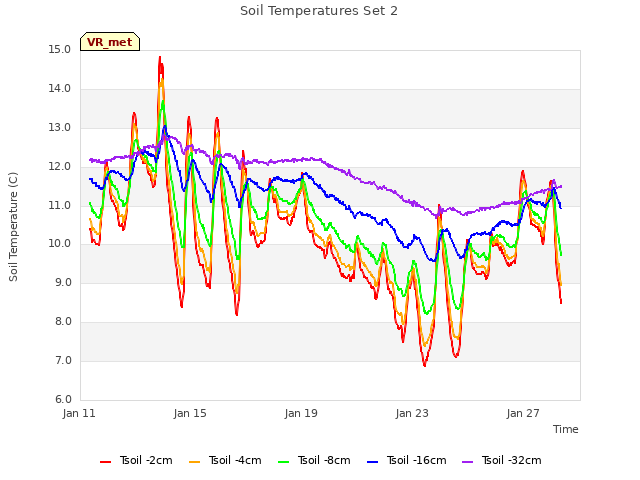 Explore the graph:Soil Temperatures Set 2 in a new window
