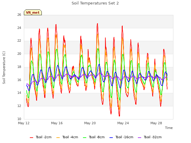 Explore the graph:Soil Temperatures Set 2 in a new window