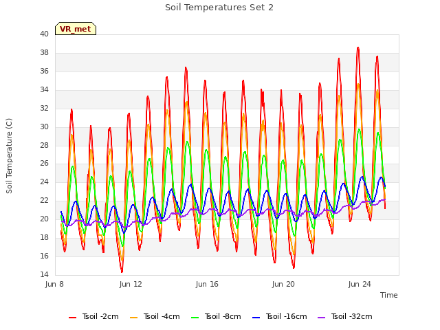 Explore the graph:Soil Temperatures Set 2 in a new window