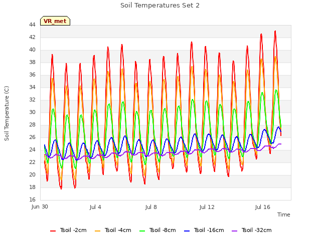 Explore the graph:Soil Temperatures Set 2 in a new window