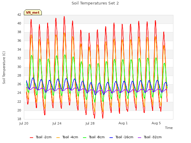 Explore the graph:Soil Temperatures Set 2 in a new window