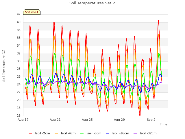 Explore the graph:Soil Temperatures Set 2 in a new window