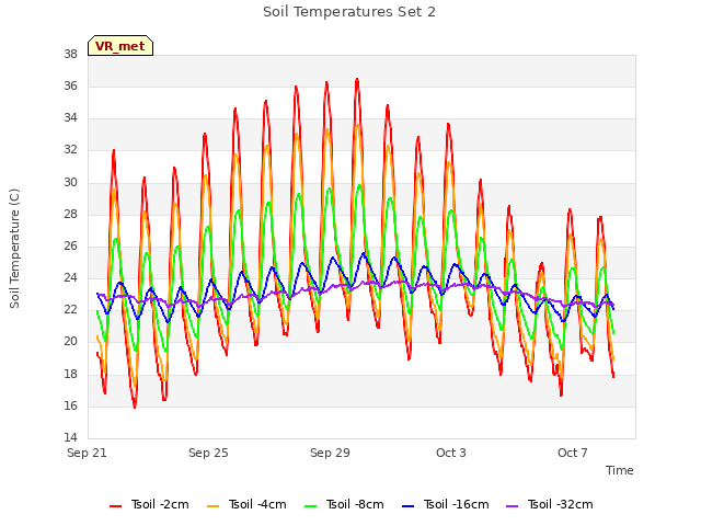 Explore the graph:Soil Temperatures Set 2 in a new window