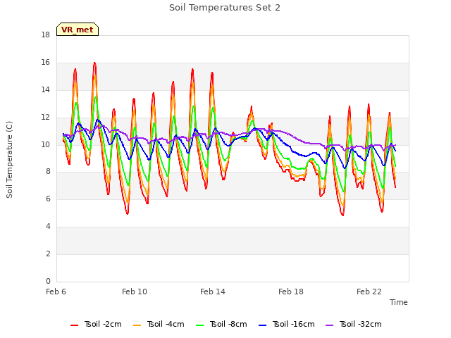 Explore the graph:Soil Temperatures Set 2 in a new window
