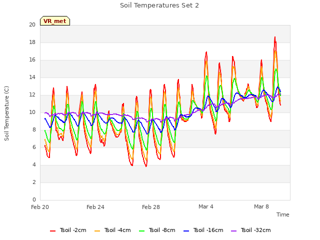 Explore the graph:Soil Temperatures Set 2 in a new window