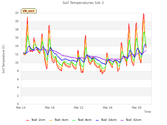 Explore the graph:Soil Temperatures Set 2 in a new window
