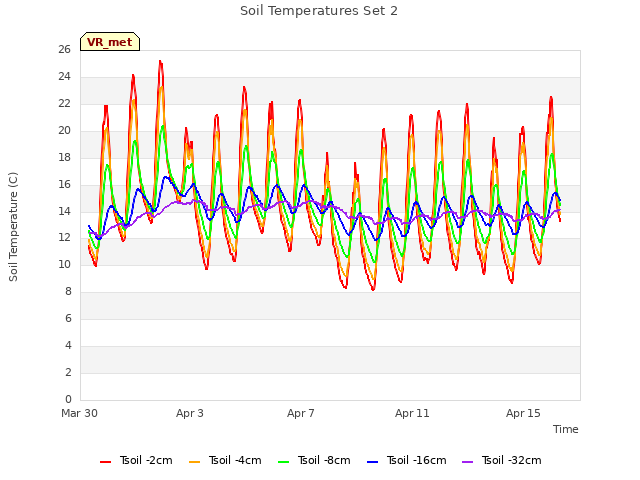 Explore the graph:Soil Temperatures Set 2 in a new window
