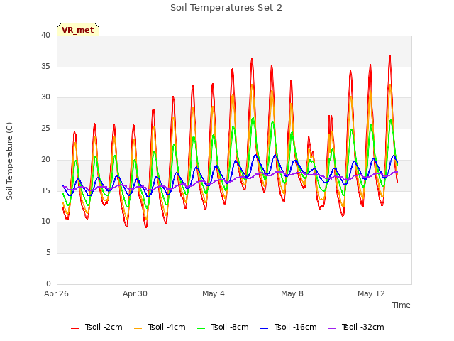 Explore the graph:Soil Temperatures Set 2 in a new window