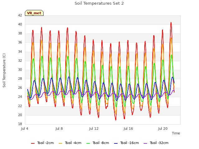 Explore the graph:Soil Temperatures Set 2 in a new window
