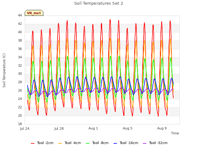 Explore the graph:Soil Temperatures Set 2 in a new window