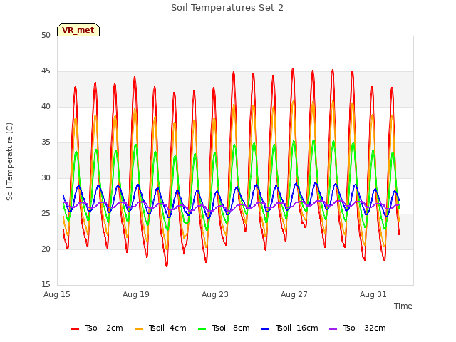 Explore the graph:Soil Temperatures Set 2 in a new window
