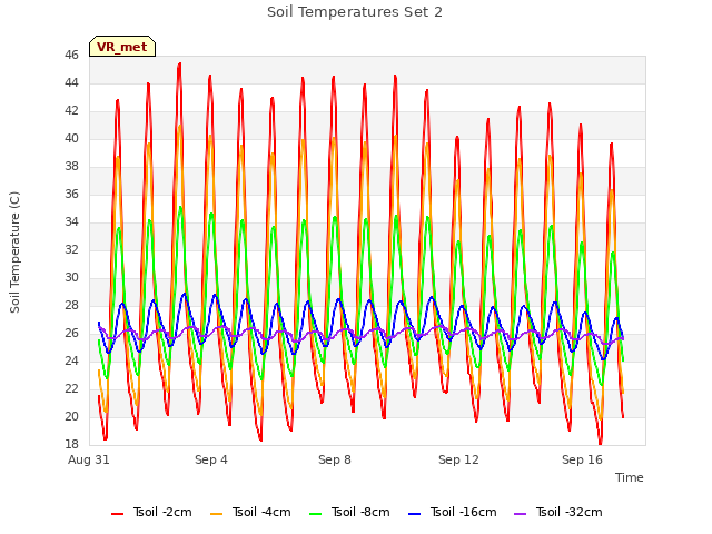 Explore the graph:Soil Temperatures Set 2 in a new window