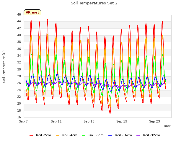 Explore the graph:Soil Temperatures Set 2 in a new window