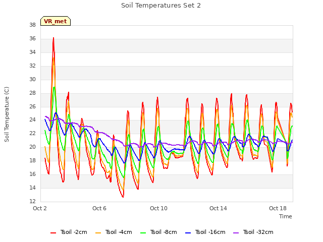 Explore the graph:Soil Temperatures Set 2 in a new window