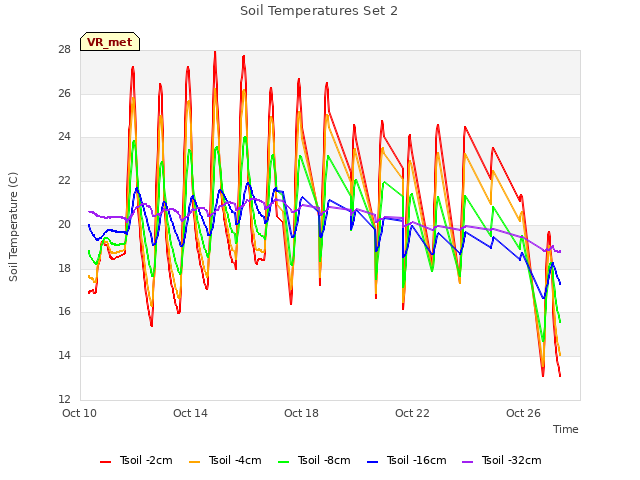 Explore the graph:Soil Temperatures Set 2 in a new window