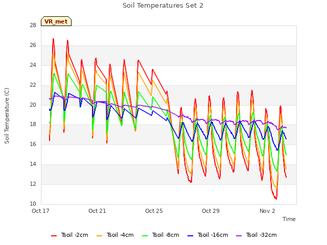 Explore the graph:Soil Temperatures Set 2 in a new window