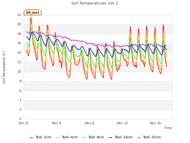 Explore the graph:Soil Temperatures Set 2 in a new window