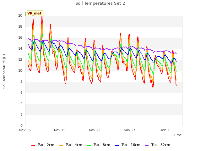 Explore the graph:Soil Temperatures Set 2 in a new window