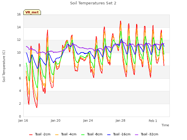 Explore the graph:Soil Temperatures Set 2 in a new window