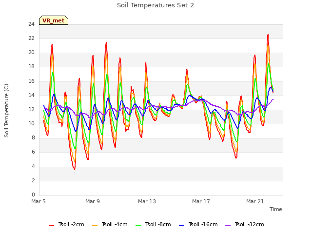 Explore the graph:Soil Temperatures Set 2 in a new window