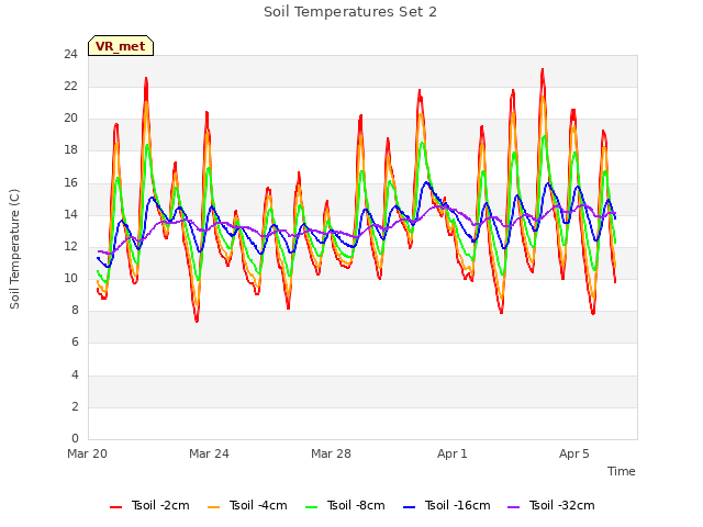 Explore the graph:Soil Temperatures Set 2 in a new window