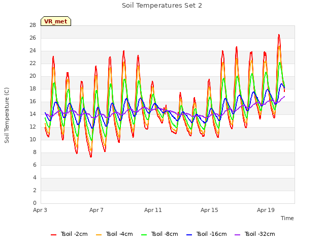 Explore the graph:Soil Temperatures Set 2 in a new window