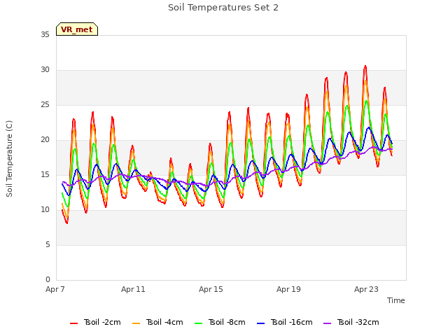 Explore the graph:Soil Temperatures Set 2 in a new window