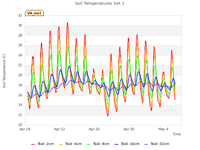 Explore the graph:Soil Temperatures Set 2 in a new window