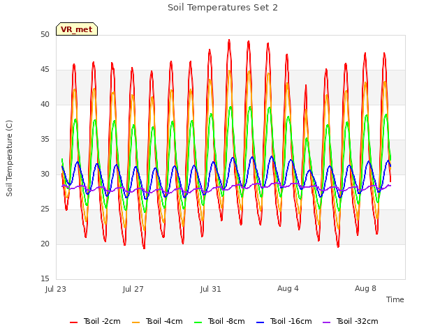 Explore the graph:Soil Temperatures Set 2 in a new window