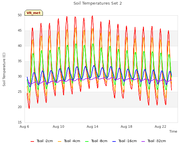 Explore the graph:Soil Temperatures Set 2 in a new window