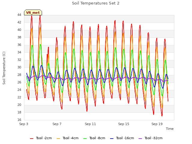 Explore the graph:Soil Temperatures Set 2 in a new window