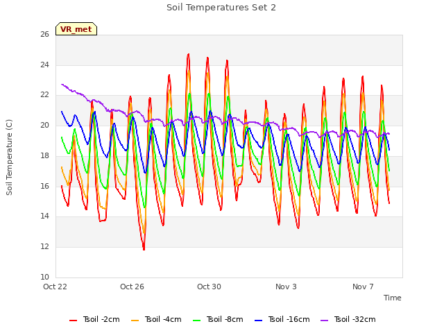 Explore the graph:Soil Temperatures Set 2 in a new window