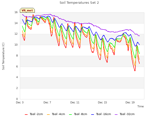 Explore the graph:Soil Temperatures Set 2 in a new window