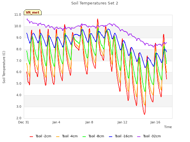 Explore the graph:Soil Temperatures Set 2 in a new window