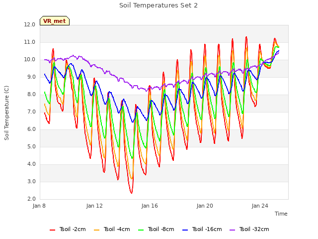 Explore the graph:Soil Temperatures Set 2 in a new window