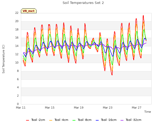 Explore the graph:Soil Temperatures Set 2 in a new window
