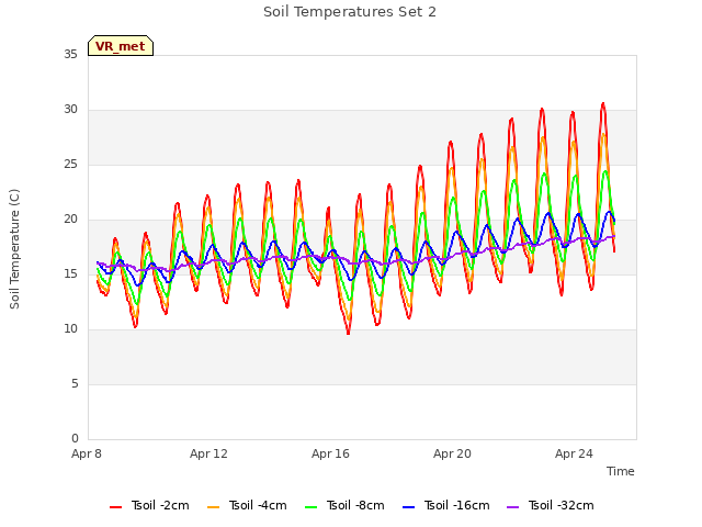 Explore the graph:Soil Temperatures Set 2 in a new window