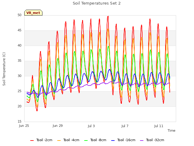 Explore the graph:Soil Temperatures Set 2 in a new window