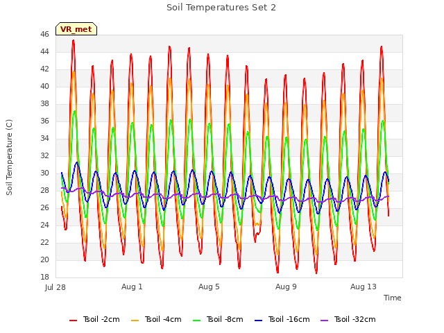 Explore the graph:Soil Temperatures Set 2 in a new window