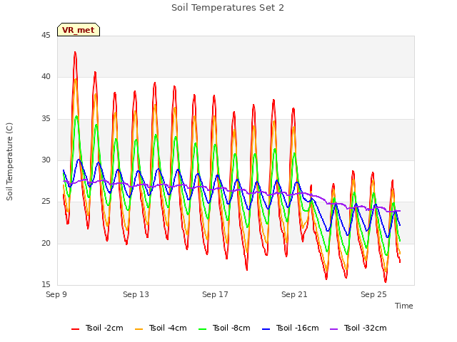 Explore the graph:Soil Temperatures Set 2 in a new window