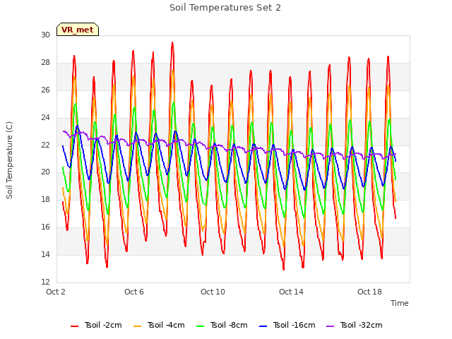Explore the graph:Soil Temperatures Set 2 in a new window