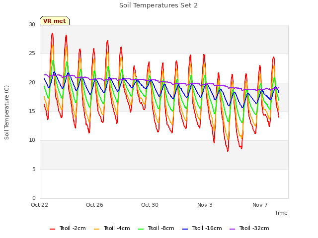 Explore the graph:Soil Temperatures Set 2 in a new window