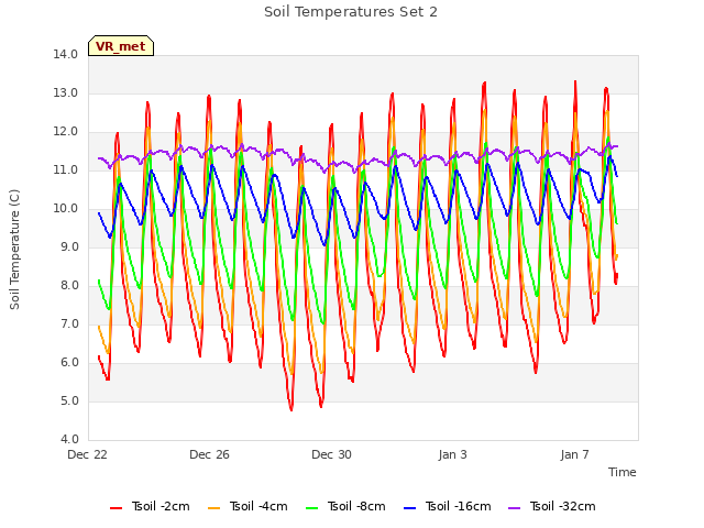 Explore the graph:Soil Temperatures Set 2 in a new window