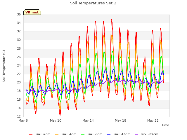 Explore the graph:Soil Temperatures Set 2 in a new window