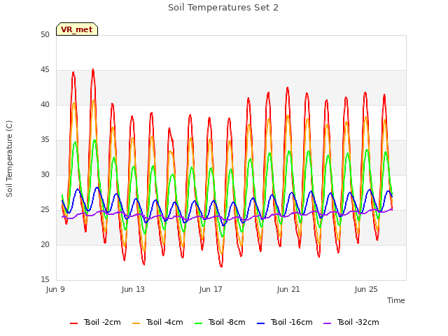 Explore the graph:Soil Temperatures Set 2 in a new window